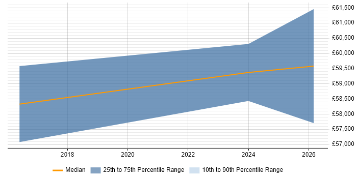 Salary distribution trend for Senior Automation Engineer job vacancies in Oxfordshire