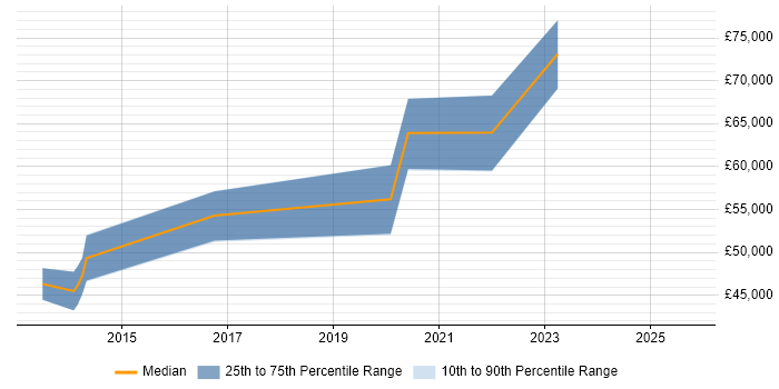 Salary distribution trend for Senior Backend Developer job vacancies in Oxfordshire