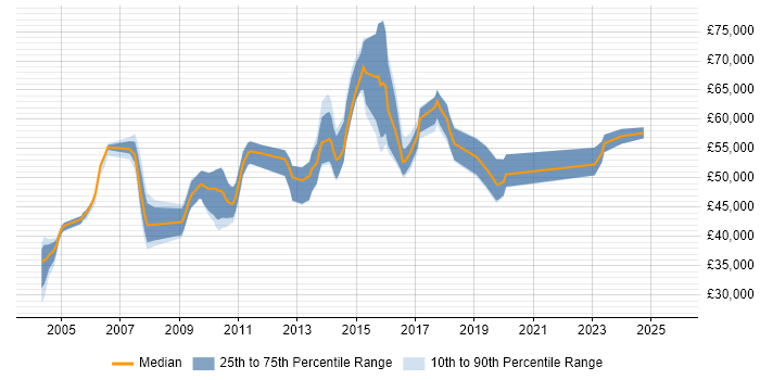 Salary distribution trend for Senior Business Analyst job vacancies in Oxfordshire Salary distribution trend for Senior Business Analyst job vacancies in Oxfordshire
