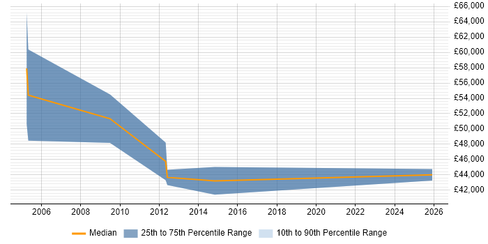 Salary distribution trend for Senior Business Development Manager job vacancies in Oxfordshire