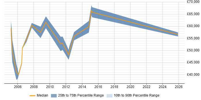 Salary distribution trend for Senior Business Manager job vacancies in Oxfordshire