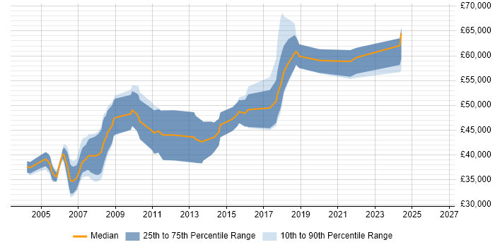 Salary distribution trend for Senior C++ Software Engineer job vacancies in Oxfordshire