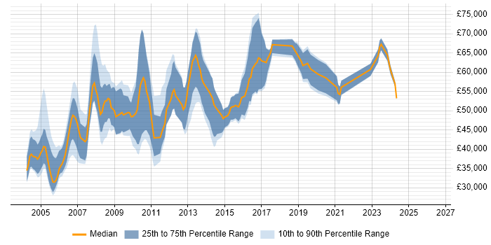 Salary distribution trend for Senior Consultant job vacancies in Oxfordshire