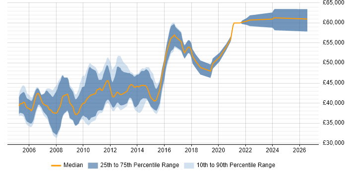 Salary distribution trend for Senior C# ASP.NET Developer job vacancies in Oxfordshire