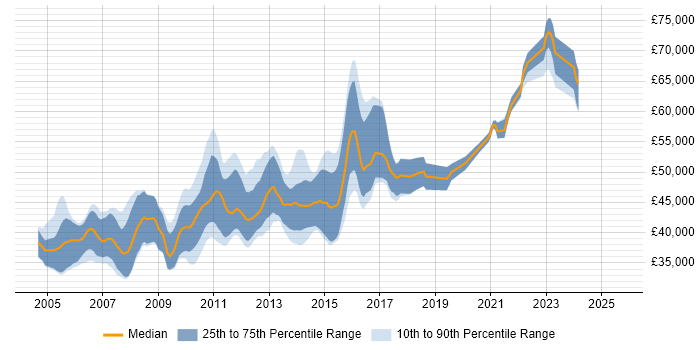 Salary distribution trend for Senior C# .NET Developer job vacancies in Oxfordshire Salary distribution trend for Senior C# .NET Developer job vacancies in Oxfordshire
