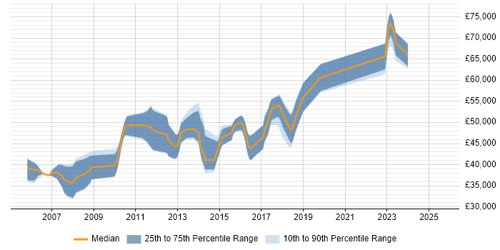 Salary distribution trend for Senior C# Software Developer job vacancies in Oxfordshire Salary distribution trend for Senior C# Software Developer job vacancies in Oxfordshire