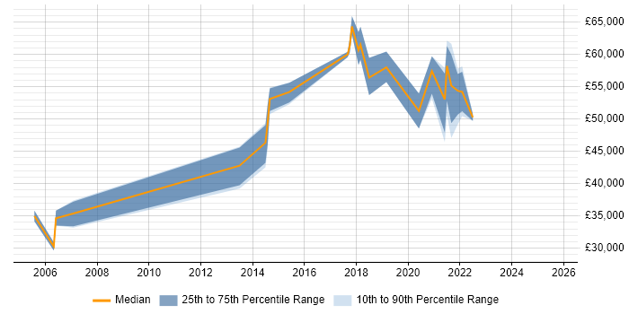 Salary distribution trend for Senior Data Analyst job vacancies in Oxfordshire