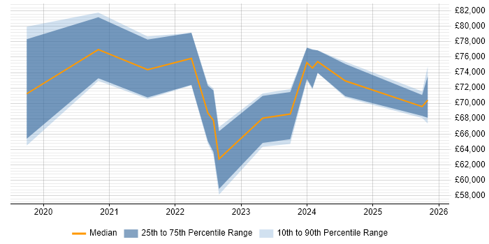 Salary distribution trend for Senior Data Engineer job vacancies in Oxfordshire