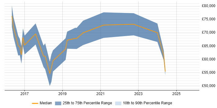 Salary distribution trend for Senior Data Scientist job vacancies in Oxfordshire