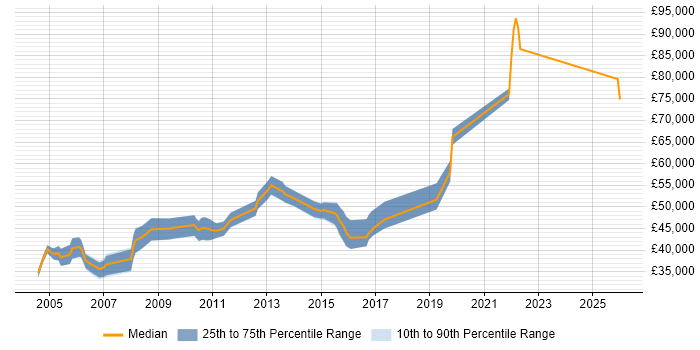 Salary distribution trend for Senior Data Warehouse Specialist job vacancies in Oxfordshire