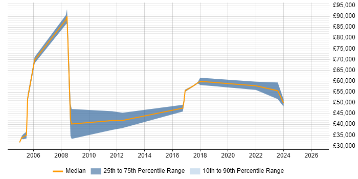 Salary distribution trend for Senior Database Developer job vacancies in Oxfordshire
