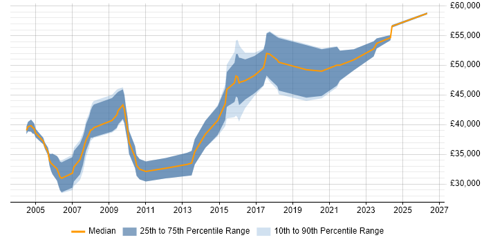 Salary distribution trend for Senior Designer job vacancies in Oxfordshire