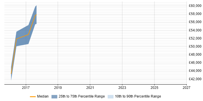 Salary distribution trend for Senior Desktop Engineer job vacancies in Oxfordshire