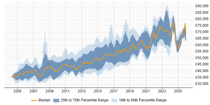 Salary distribution trend for Senior Developer job vacancies in Oxfordshire