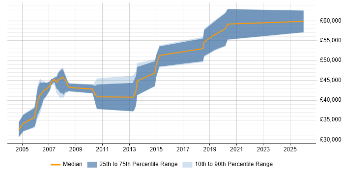 Salary distribution trend for Senior Development Engineer job vacancies in Oxfordshire