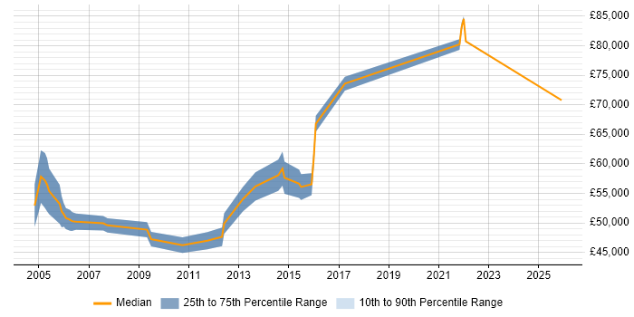 Salary distribution trend for Senior Development Manager job vacancies in Oxfordshire