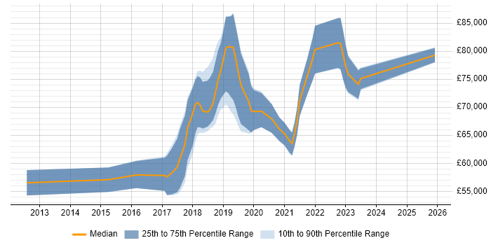 Salary distribution trend for Senior DevOps Engineer job vacancies in Oxfordshire