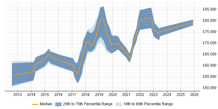 Salary distribution trend for Senior DevOps job vacancies in Oxfordshire
