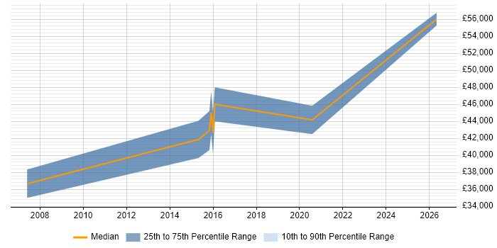 Salary distribution trend for Senior Digital Designer job vacancies in Oxfordshire