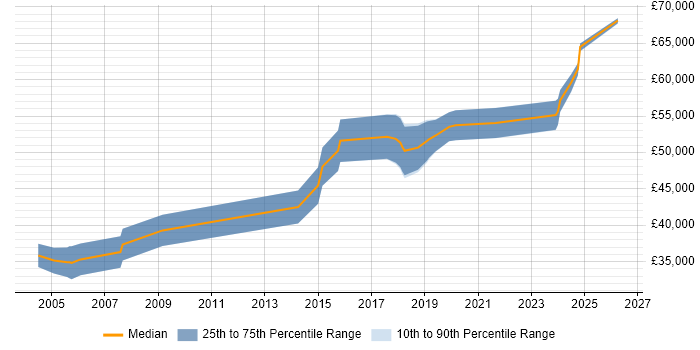 Salary distribution trend for Senior Electronics Engineer job vacancies in Oxfordshire