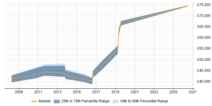 Salary distribution trend for Senior Financial Analyst job vacancies in Oxfordshire