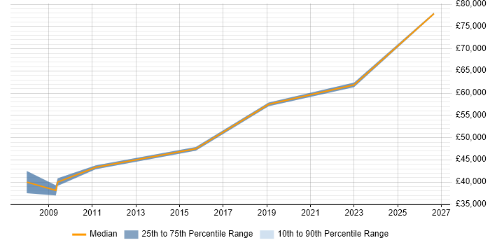 Salary distribution trend for Senior FPGA Engineer job vacancies in Oxfordshire