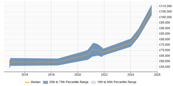 Salary distribution trend for Senior Full-Stack Engineer job vacancies in Oxfordshire Salary distribution trend for Senior Full-Stack Engineer job vacancies in Oxfordshire