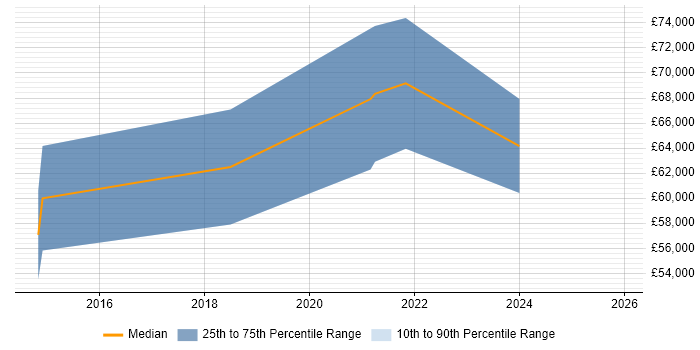 Salary distribution trend for Senior Full-Stack Software Engineer job vacancies in Oxfordshire