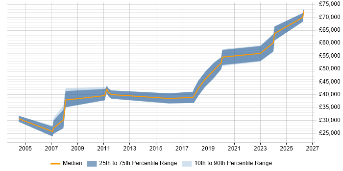 Salary distribution trend for Senior Hardware Engineer job vacancies in Oxfordshire
