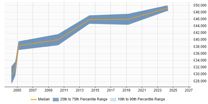 Salary distribution trend for Senior Implementation Consultant job vacancies in Oxfordshire