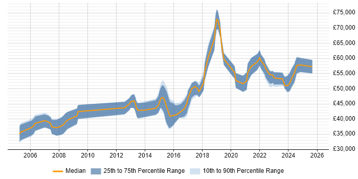 Salary distribution trend for Senior Infrastructure Engineer job vacancies in Oxfordshire