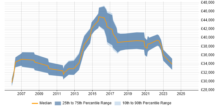 Salary distribution trend for Senior IT Engineer job vacancies in Oxfordshire