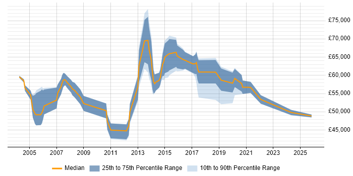 Salary distribution trend for Senior IT Manager job vacancies in Oxfordshire