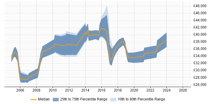 Salary distribution trend for Senior IT Support job vacancies in Oxfordshire