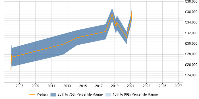 Salary distribution trend for Senior IT Technician job vacancies in Oxfordshire