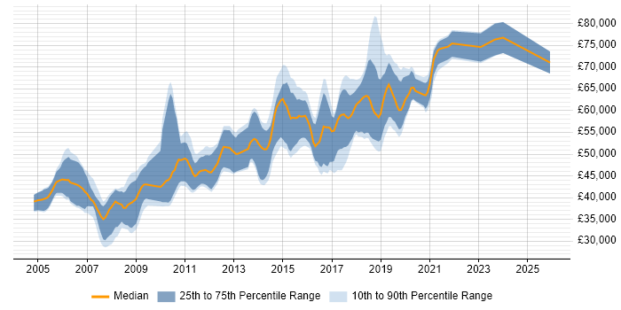Salary distribution trend for Senior Java Developer job vacancies in Oxfordshire