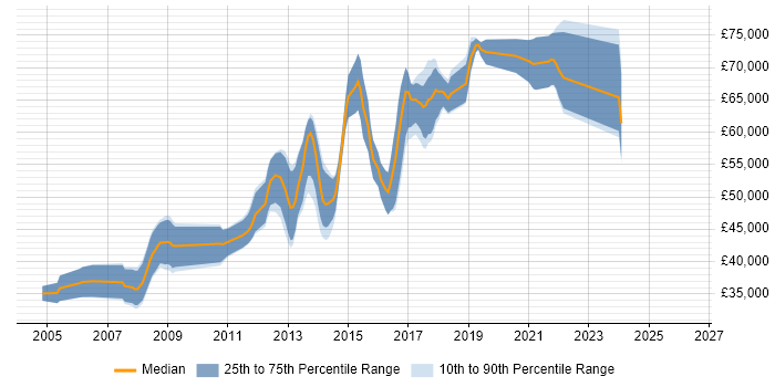 Salary distribution trend for Senior Java Engineer job vacancies in Oxfordshire