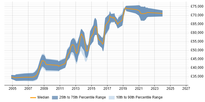 Salary distribution trend for Senior Java Software Engineer job vacancies in Oxfordshire