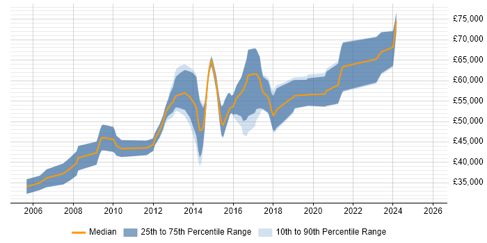 Salary distribution trend for Senior JavaScript Developer job vacancies in Oxfordshire
