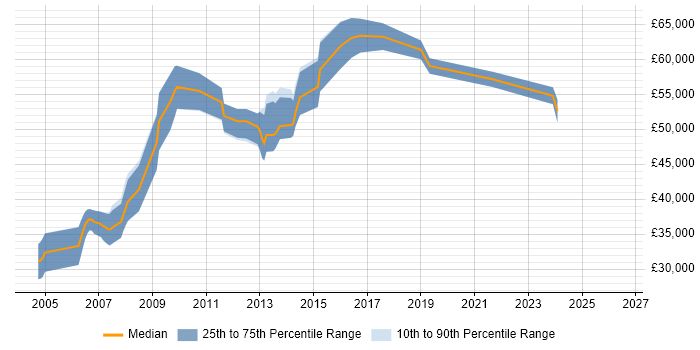 Salary distribution trend for Senior Linux Engineer job vacancies in Oxfordshire