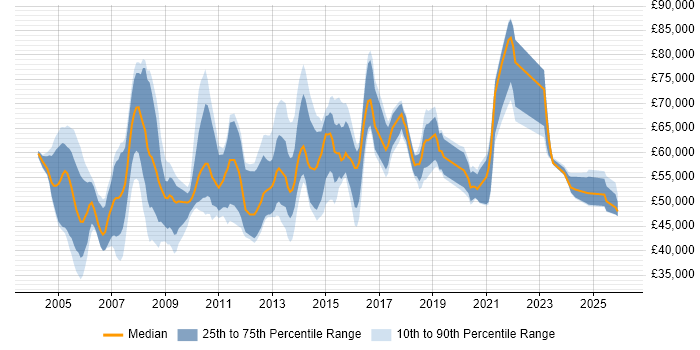 Salary distribution trend for Senior Manager job vacancies in Oxfordshire