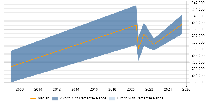 Salary distribution trend for Senior Marketing Executive job vacancies in Oxfordshire