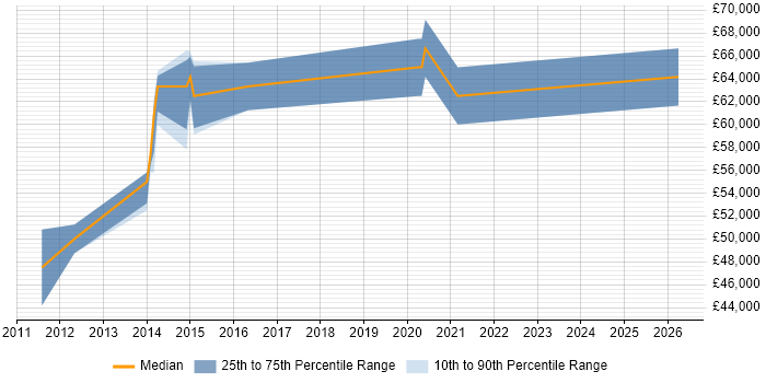 Salary distribution trend for Senior Mobile Developer job vacancies in Oxfordshire