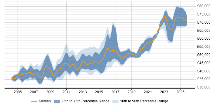 Salary distribution trend for Senior .NET Developer job vacancies in Oxfordshire