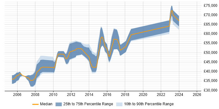 Salary distribution trend for Senior .NET Software Developer job vacancies in Oxfordshire