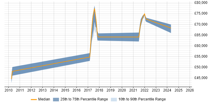 Salary distribution trend for Senior Network Security Engineer job vacancies in Oxfordshire Salary distribution trend for Senior Network Security Engineer job vacancies in Oxfordshire