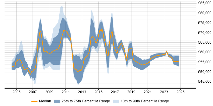 Salary distribution trend for Senior Project Manager job vacancies in Oxfordshire