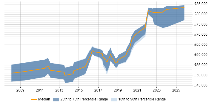 Salary distribution trend for Senior Python Developer job vacancies in Oxfordshire