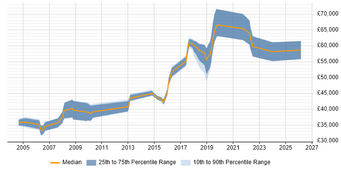 Salary distribution trend for Senior QA Engineer job vacancies in Oxfordshire