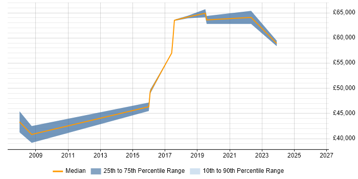 Salary distribution trend for Senior Quality Engineer job vacancies in Oxfordshire